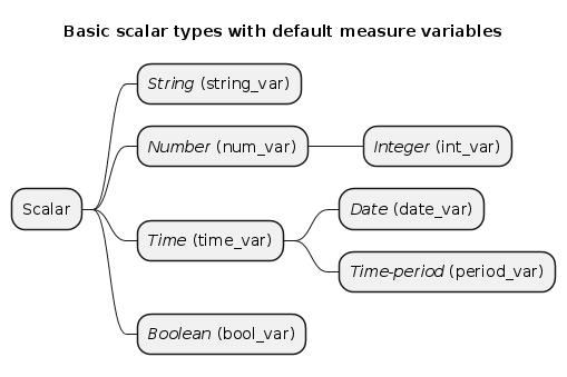@startmindmap

title Basic scalar types with default measure variables

    * Scalar
    ** <i>String</i> (string_var)
    ** <i>Number</i> (num_var)
    *** <i>Integer</i> (int_var)
    ** <i>Time</i> (time_var)
    *** <i>Date</i> (date_var)
    *** <i>Time-period</i> (period_var)
    ** <i>Boolean</i> (bool_var)

@endmindmap