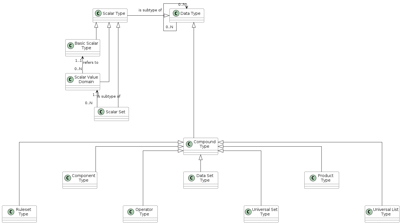 @startuml

    skinparam SameClassWidth true
    skinparam ClassBackgroundColor White
    skinparam linetype ortho
    skinparam nodesep 100

    class "Data Type" as DataType
    class "Scalar Type" as ScalarType
    class "Compound\nType" as CompoundType
    class "Basic Scalar\nType" as BasicScalarType
    class "Scalar Value\nDomain" as ScalarValueDomain
    class "Scalar Set" as ScalarSet
    class "Ruleset\nType" as RulesetType
    class "Component\nType" as ComponentType
    class "Operator\nType" as OperatorType
    class "Data Set\nType" as DataSetType
    class "Universal Set\nType" as UniversalSetType
    class "Product\nType" as ProductType
    class "Universal List\nType" as UniversalListType

    DataType "0..N" -left-> "0..N" DataType: "is subtype of"
    ScalarType -right-|> DataType
    CompoundType ----up-|> DataType
    BasicScalarType -up-|> ScalarType
    ScalarValueDomain -up-|> ScalarType
    ScalarSet -up-|> ScalarType

    ScalarValueDomain "0..N" -up-> "1..1" BasicScalarType: "refers to"
    ScalarSet "0..N" -up-> "1..1" ScalarValueDomain: "is subtype of"

    RulesetType --up-|> CompoundType
    ComponentType -up-|> CompoundType
    OperatorType --up-|> CompoundType
    DataSetType -up-|> CompoundType
    UniversalSetType --up-|> CompoundType
    ProductType -up-|> CompoundType
    UniversalListType --up-|> CompoundType

@enduml