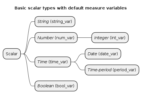 @startmindmap

title Basic scalar types with default measure variables

    * Scalar
    ** <i>String</i> (string_var)
    ** <i>Number</i> (num_var)
    *** <i>Integer</i> (int_var)
    ** <i>Time</i> (time_var)
    *** <i>Date</i> (date_var)
    *** <i>Time-period</i> (period_var)
    ** <i>Boolean</i> (bool_var)

@endmindmap