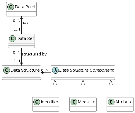 @startuml
    skinparam linetype ortho
    skinparam ClassBackgroundColor White

    class "Data Structure" as DataStructure #F8F8F8
    class "Data Set" as DataSet #F8F8F8
    class "Data Point" as DataPoint
    abstract class "Data Structure Component" as DataStructureComponent

    DataSet "0..N" --> "1..1" DataStructure: "structured by"
    DataSet "1..1" -up-> "0..N" DataPoint: "has"
    DataStructure *-right- "0..N" DataStructureComponent
    Identifier -up-|> DataStructureComponent
    Measure -up-|> DataStructureComponent
    Attribute -up-|> DataStructureComponent
@enduml