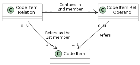 @startuml

    skinparam SameClassWidth true
    skinparam ClassBackgroundColor White
    skinparam nodesep 100

    class "Code Item\nRelation" as CodeItemRelation
    class "Code Item Rel.\nOperand" as CodeItemRelOperand
    class "Code Item" as CodeItem

    CodeItemRelation "1..1" -right-> "1..N" CodeItemRelOperand: "Contains in\n2nd member"
    CodeItemRelation "0..N" --> "1..1" CodeItem: "Refers as the\n1st member"
    CodeItemRelOperand "0..N" --> "1..1" CodeItem: "Refers"

@enduml