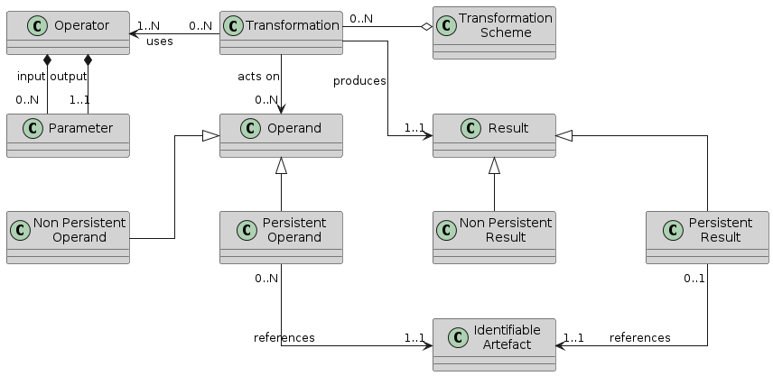 @startuml

    skinparam SameClassWidth true
    skinparam ClassBackgroundColor #D3D3D3
    skinparam linetype ortho
    skinparam nodesep 100

    class "Transformation\nScheme" as TransformationScheme
    class "Non Persistent\nOperand" as NonPersistentOperand
    class "Persistent\nOperand" as PersistentOperand
    class "Non Persistent\nResult" as NonPersistentResult
    class "Persistent\nResult" as PersistentResult
    class "Identifiable\nArtefact" as IdentifiableArtefact

    Operator "1..N" <-right- "0..N" Transformation: "uses"
    TransformationScheme o-left- "0..N" Transformation
    Operator *-- "0..N" Parameter: "input"
    Operator *-- "1..1" Parameter: "output"
    Transformation -down-> "0..N" Operand: "acts on"
    Transformation --> "1..1" Result: "produces"

    NonPersistentOperand -up-|> Operand
    PersistentOperand -up-|> Operand
    NonPersistentResult -up-|> Result
    PersistentResult -up-|> Result
    PersistentOperand "0..N" --> "1..1" IdentifiableArtefact: "references"
    PersistentResult "0..1" --> "1..1" IdentifiableArtefact: "references"

@enduml