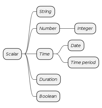 @startmindmap

    * <i>Scalar</i>
    ** <i>String</i>
    ** <i>Number</i>
    *** <i>Integer</i>
    ** <i>Time</i>
    *** <i>Date</i>
    *** <i>Time period</i>
    ** <i>Duration</i>
    ** <i>Boolean</i>

@endmindmap