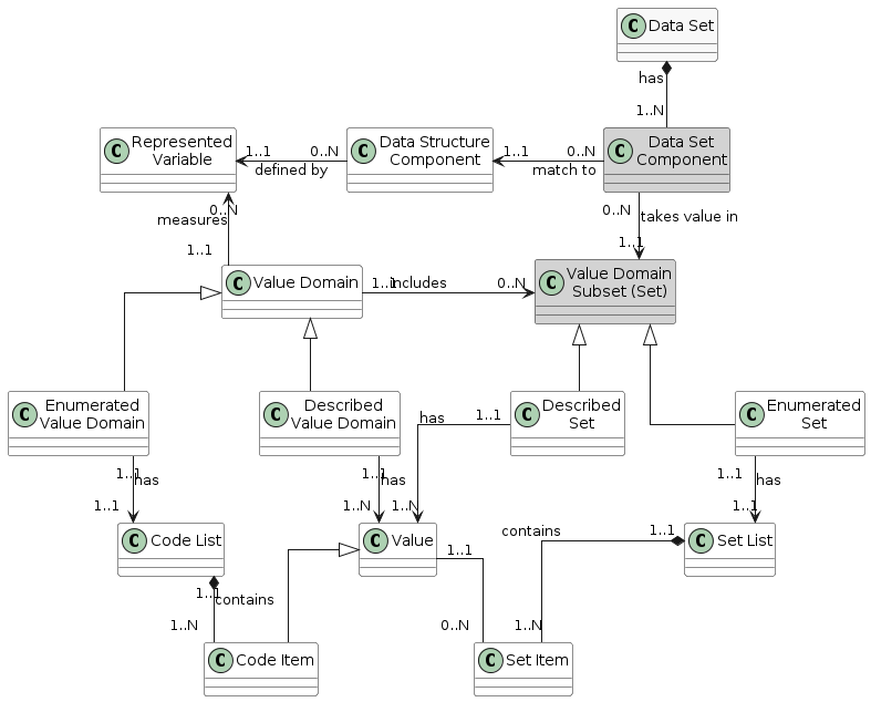 @startuml

        skinparam ClassBackgroundColor White
        skinparam linetype ortho
        skinparam nodesep 100

        class "Data Set" as DataSet #F8F8F8
        class "Data Set\nComponent" as DataSetComponent #D3D3D3
        class "Data Structure\nComponent" as DataStructureComponent
        class "Represented\nVariable" as RepresentedVariable
        class "Value Domain\nSubset (Set)" as ValueDomainSubset #D3D3D3
        class "Value Domain" as ValueDomain
        class "Enumerated\nValue Domain" as EnumeratedValueDomain
        class "Described\nValue Domain" as DescribedValueDomain
        class "Enumerated\nSet" as EnumeratedSet
        class "Described\nSet" as DescribedSet
        class "Code List" as CodeList
        class "Code Item" as CodeItem
        class "Set List" as SetList
        class "Set Item" as SetItem

        DataSet "has" *-down- "1..N" DataSetComponent
        DataSetComponent "0..N" -left-> "1..1" DataStructureComponent: "match to"
        RepresentedVariable "1..1" <-right-  "0..N" DataStructureComponent: "defined by"
        DataSetComponent "0..N" -down-> "1..1" ValueDomainSubset: "takes value in"
        ValueDomain "1..1" -right-> "0..N" ValueDomainSubset: "includes"
        ValueDomain "1..1" -up-> "0..N" RepresentedVariable: "measures"

        DescribedValueDomain -up-|> ValueDomain
        EnumeratedValueDomain -up-|> ValueDomain
        EnumeratedSet -up-|> ValueDomainSubset
        DescribedSet -up-|> ValueDomainSubset

        EnumeratedValueDomain "1..1" -down-> "1..1" CodeList: "has"
        DescribedValueDomain "1..1" -down-> "1..N" Value: "has"
        DescribedSet "1..1" -down-> "1..N" Value: "has"
        EnumeratedSet "1..1" -down-> "1..1" SetList: "has"

        SetItem "0..N" -up- "1..1" Value
        SetList "1..1" *-down- "1..N" SetItem: "contains"
        CodeItem -up-|> Value
        CodeList "1..1" *-down- "1..N" CodeItem: "contains"

@enduml