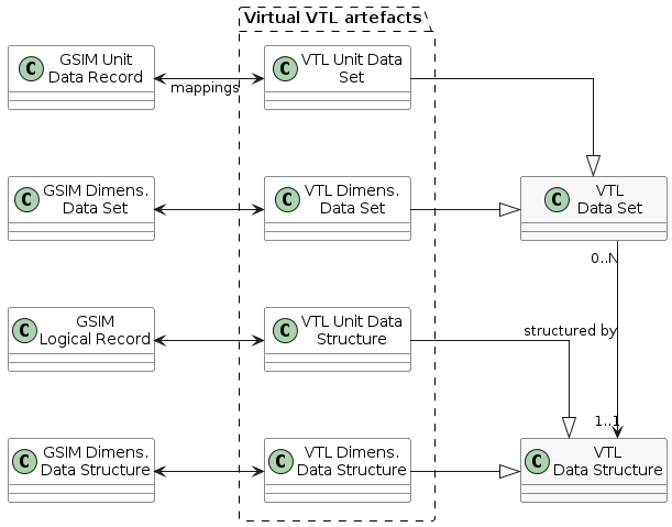 @startuml

    skinparam SameClassWidth true
    skinparam ClassBackgroundColor White
    skinparam linetype ortho
    skinparam nodesep 100

    class "GSIM Unit\nData Record" as GSIMUnitDataRecord
    class "GSIM Dimens.\nData Set" as GSIMDimensDataSet
    class "GSIM\nLogical Record" as GSIMLogicalRecord
    class "GSIM Dimens.\nData Structure" as GSIMDimensDataStructure
    class "VTL\nData Set" as VTLDataSet #F8F8F8
    class "VTL\nData Structure" as VTLDataStructure #F8F8F8

    package "Virtual VTL artefacts" as vtl #line.dashed {
        class "VTL Unit Data\nSet" as VTLUnitDataSet
        class "VTL Dimens.\nData Set" as VTLDimensDataSet
        class "VTL Unit Data\nStructure" as VTLUnitDataStructure
        class "VTL Dimens.\nData Structure" as VTLDimensDataStructure
        'Draw hidden links to control package layout
        VTLUnitDataSet -down[hidden]- VTLDimensDataSet
        VTLUnitDataSet -down[hidden]- VTLDimensDataSet
        VTLDimensDataSet -down[hidden]- VTLUnitDataStructure
        VTLUnitDataStructure -down[hidden]- VTLDimensDataStructure
    }

    vtl.VTLUnitDataSet <-left-> GSIMUnitDataRecord: "mappings  "
    vtl.VTLDimensDataSet <-left-> GSIMDimensDataSet
    vtl.VTLUnitDataStructure <-left-> GSIMLogicalRecord
    vtl.VTLDimensDataStructure <-left-> GSIMDimensDataStructure

    vtl.VTLUnitDataSet -right-|> VTLDataSet
    vtl.VTLDimensDataSet -right-|> VTLDataSet
    vtl.VTLUnitDataStructure -right-|> VTLDataStructure
    vtl.VTLDimensDataStructure -right-|> VTLDataStructure

    VTLDataSet "0..N" -down-> "1..1" VTLDataStructure: "structured by"

@enduml