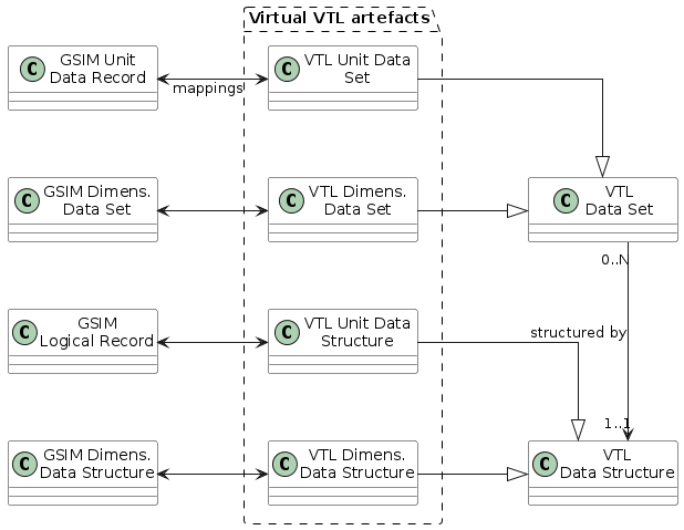 @startuml

    skinparam SameClassWidth true
    skinparam ClassBackgroundColor White
    skinparam linetype ortho
    skinparam nodesep 100

    class "GSIM Unit\nData Record" as GSIMUnitDataRecord
    class "GSIM Dimens.\nData Set" as GSIMDimensDataSet
    class "GSIM\nLogical Record" as GSIMLogicalRecord
    class "GSIM Dimens.\nData Structure" as GSIMDimensDataStructure
    class "VTL\nData Set" as VTLDataSet #F8F8F8
    class "VTL\nData Structure" as VTLDataStructure #F8F8F8

    package "Virtual VTL artefacts" as vtl #line.dashed {
        class "VTL Unit Data\nSet" as VTLUnitDataSet
        class "VTL Dimens.\nData Set" as VTLDimensDataSet
        class "VTL Unit Data\nStructure" as VTLUnitDataStructure
        class "VTL Dimens.\nData Structure" as VTLDimensDataStructure
        'Draw hidden links to control package layout
        VTLUnitDataSet -down[hidden]- VTLDimensDataSet
        VTLUnitDataSet -down[hidden]- VTLDimensDataSet
        VTLDimensDataSet -down[hidden]- VTLUnitDataStructure
        VTLUnitDataStructure -down[hidden]- VTLDimensDataStructure
    }

    vtl.VTLUnitDataSet <-left-> GSIMUnitDataRecord: "mappings  "
    vtl.VTLDimensDataSet <-left-> GSIMDimensDataSet
    vtl.VTLUnitDataStructure <-left-> GSIMLogicalRecord
    vtl.VTLDimensDataStructure <-left-> GSIMDimensDataStructure

    vtl.VTLUnitDataSet -right-|> VTLDataSet
    vtl.VTLDimensDataSet -right-|> VTLDataSet
    vtl.VTLUnitDataStructure -right-|> VTLDataStructure
    vtl.VTLDimensDataStructure -right-|> VTLDataStructure

    VTLDataSet "0..N" -down-> "1..1" VTLDataStructure: "structured by"

@enduml