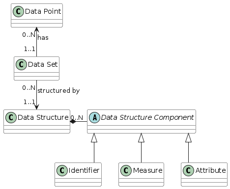 @startuml
    skinparam linetype ortho
    skinparam ClassBackgroundColor White

    class "Data Structure" as DataStructure #F8F8F8
    class "Data Set" as DataSet #F8F8F8
    class "Data Point" as DataPoint
    abstract class "Data Structure Component" as DataStructureComponent

    DataSet "0..N" --> "1..1" DataStructure: "structured by"
    DataSet "1..1" -up-> "0..N" DataPoint: "has"
    DataStructure *-right- "0..N" DataStructureComponent
    Identifier -up-|> DataStructureComponent
    Measure -up-|> DataStructureComponent
    Attribute -up-|> DataStructureComponent
@enduml