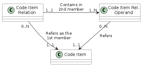 @startuml

    skinparam SameClassWidth true
    skinparam ClassBackgroundColor White
    skinparam nodesep 100

    class "Code Item\nRelation" as CodeItemRelation
    class "Code Item Rel.\nOperand" as CodeItemRelOperand
    class "Code Item" as CodeItem

    CodeItemRelation "1..1" -right-> "1..N" CodeItemRelOperand: "Contains in\n2nd member"
    CodeItemRelation "0..N" --> "1..1" CodeItem: "Refers as the\n1st member"
    CodeItemRelOperand "0..N" --> "1..1" CodeItem: "Refers"

@enduml