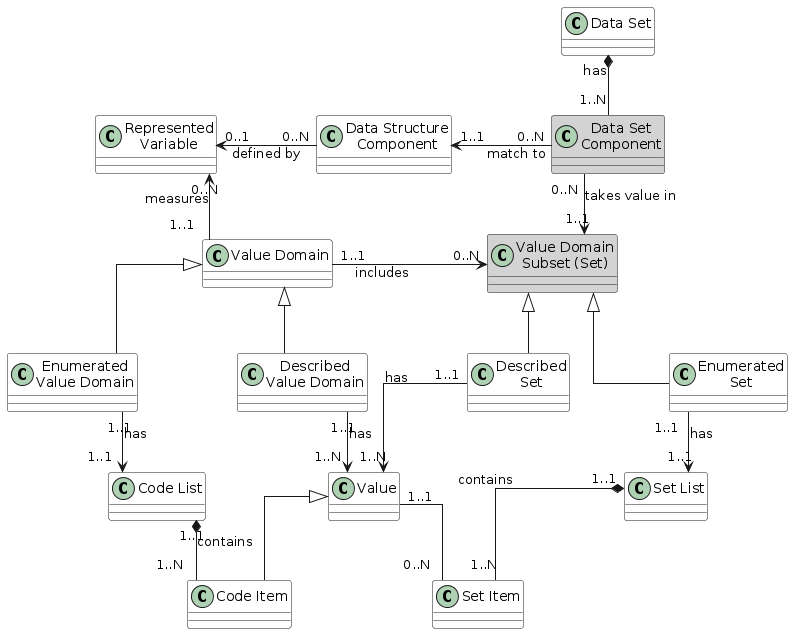 @startuml

        skinparam ClassBackgroundColor White
        skinparam linetype ortho
        skinparam nodesep 100

        class "Data Set" as DataSet #F8F8F8
        class "Data Set\nComponent" as DataSetComponent #D3D3D3
        class "Data Structure\nComponent" as DataStructureComponent
        class "Represented\nVariable" as RepresentedVariable
        class "Value Domain\nSubset (Set)" as ValueDomainSubset #D3D3D3
        class "Value Domain" as ValueDomain
        class "Enumerated\nValue Domain" as EnumeratedValueDomain
        class "Described\nValue Domain" as DescribedValueDomain
        class "Enumerated\nSet" as EnumeratedSet
        class "Described\nSet" as DescribedSet
        class "Code List" as CodeList
        class "Code Item" as CodeItem
        class "Set List" as SetList
        class "Set Item" as SetItem

        DataSet "has" *-down- "1..N" DataSetComponent
        DataSetComponent "0..N" -left-> "1..1" DataStructureComponent: "match to"
        RepresentedVariable "0..1" <-right-  "0..N" DataStructureComponent: "defined by"
        DataSetComponent "0..N" -down-> "1..1" ValueDomainSubset: "takes value in"
        ValueDomain "1..1" -right-> "0..N" ValueDomainSubset: "includes"
        ValueDomain "1..1" -up-> "0..N" RepresentedVariable: "measures"

        DescribedValueDomain -up-|> ValueDomain
        EnumeratedValueDomain -up-|> ValueDomain
        EnumeratedSet -up-|> ValueDomainSubset
        DescribedSet -up-|> ValueDomainSubset

        EnumeratedValueDomain "1..1" -down-> "1..1" CodeList: "has"
        DescribedValueDomain "1..1" -down-> "1..N" Value: "has"
        DescribedSet "1..1" -down-> "1..N" Value: "has"
        EnumeratedSet "1..1" -down-> "1..1" SetList: "has"

        SetItem "0..N" -up- "1..1" Value
        SetList "1..1" *-down- "1..N" SetItem: "contains"
        CodeItem -up-|> Value
        CodeList "1..1" *-down- "1..N" CodeItem: "contains"

@enduml
